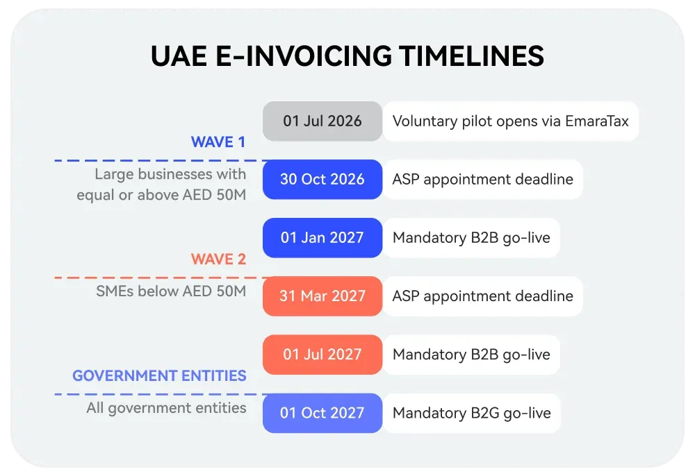 UAE e-invoicing timelines: Wave 1, Wave 2 and government entity ASP appointment and go-live dates UAE e-invoicing timelines: Wave 1, Wave 2 and government entity ASP appointment and go-live dates