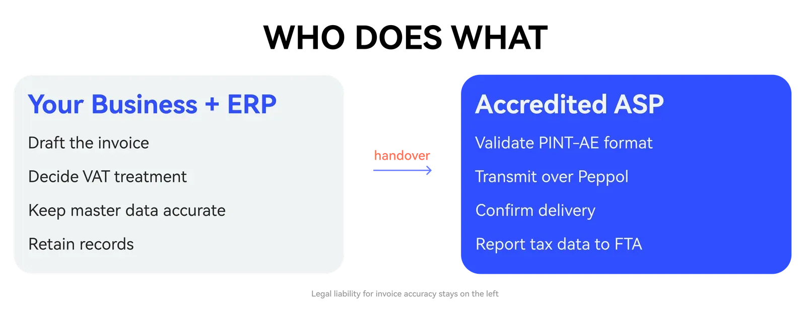 Who does what in UAE e-invoicing: your business and ERP vs the accredited ASP Who does what in UAE e-invoicing: your business and ERP vs the accredited ASP