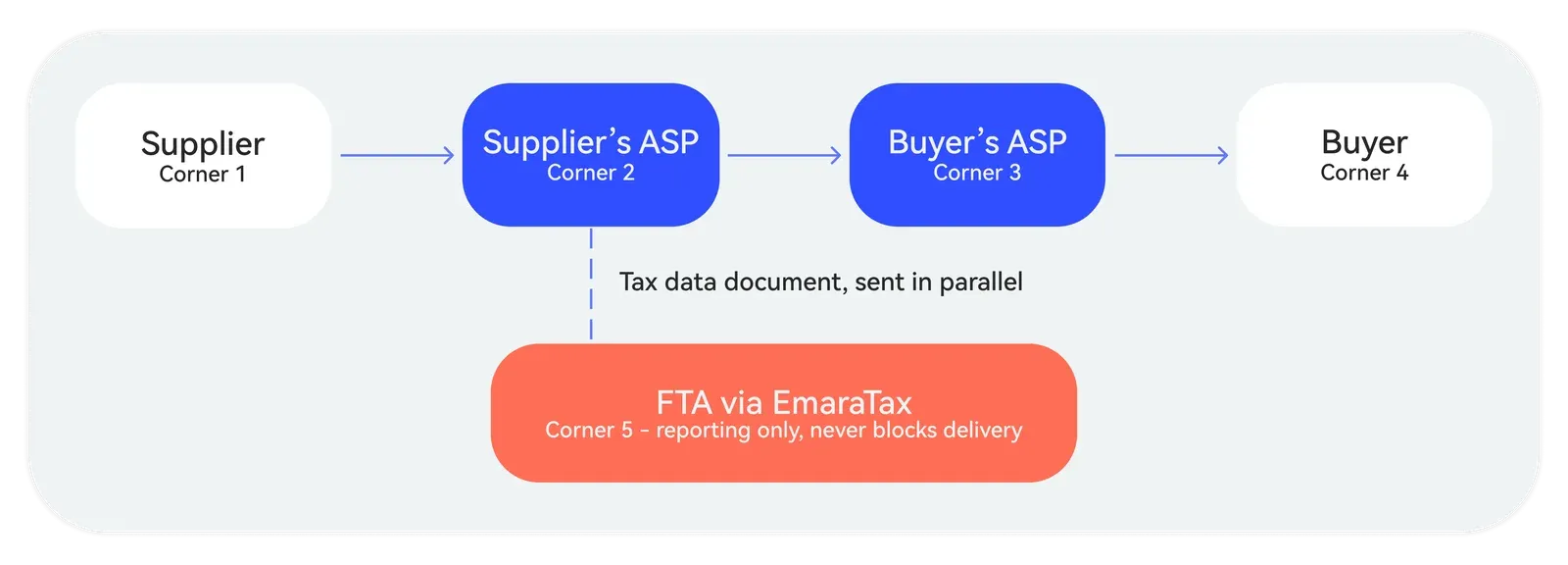 Peppol 5-corner model in the UAE: supplier, supplier ASP, buyer ASP, buyer and FTA via EmaraTax Peppol 5-corner model in the UAE: supplier, supplier ASP, buyer ASP, buyer and FTA via EmaraTax